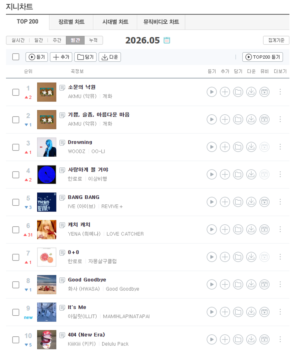 세대교체 이뤄진 거 같은 5월 월간차트.jpg | 인스티즈