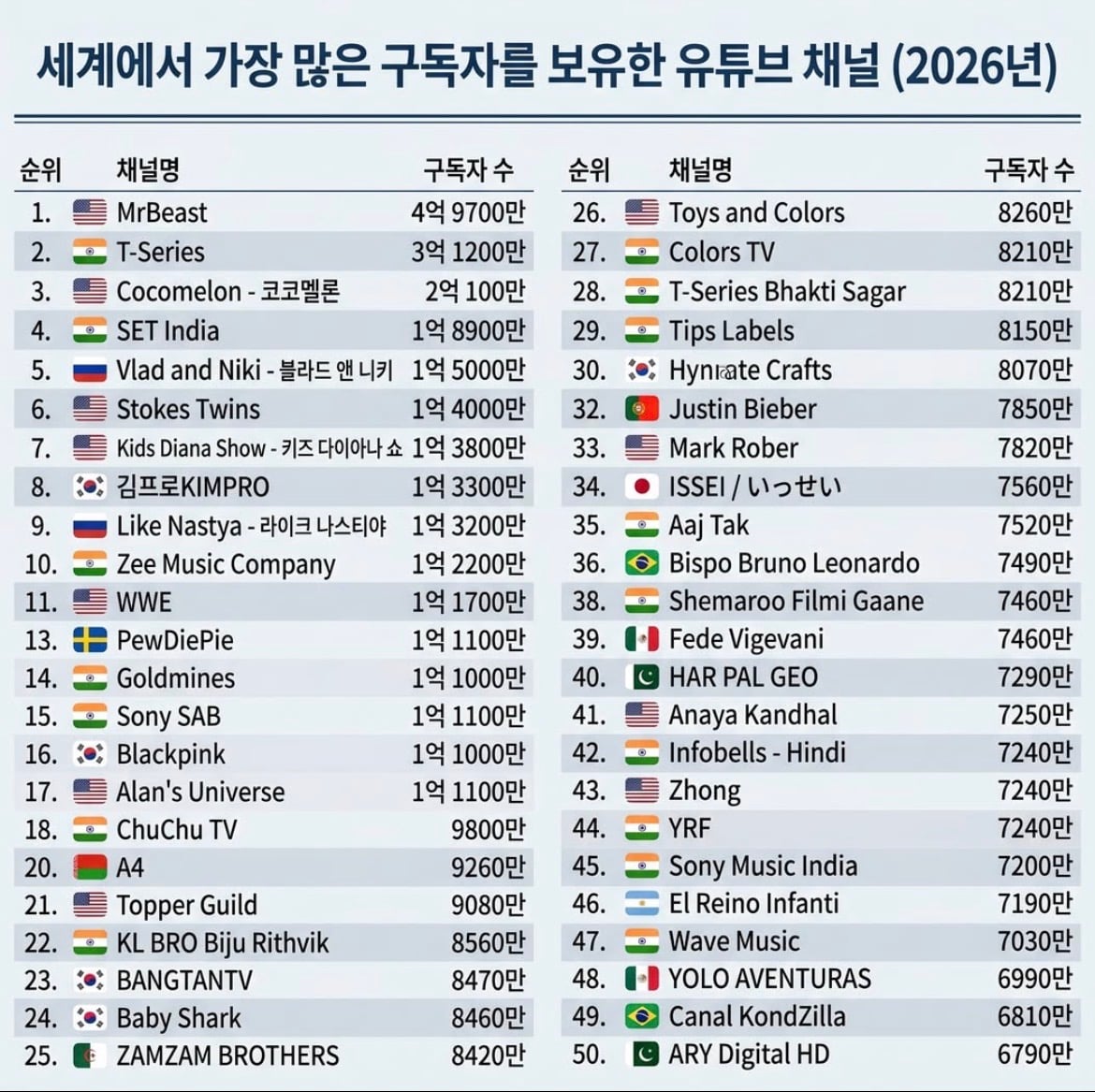세계에서 가장 많은 구독자를 보유한 유튜브 채널(2026년) | 인스티즈
