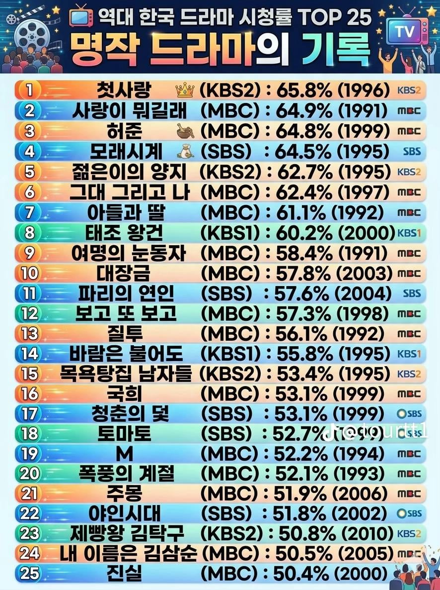 한국 드라마 시청률 역대 순위 | 인스티즈