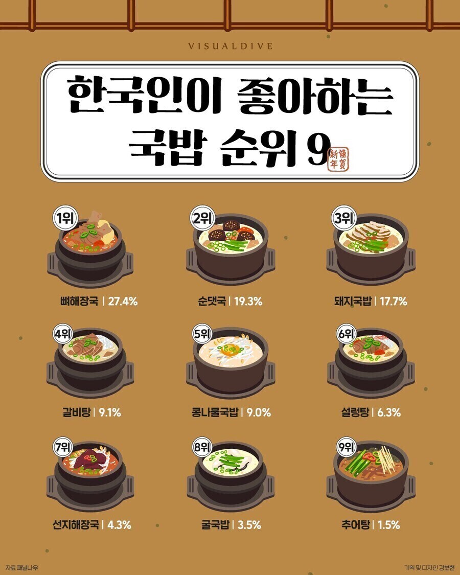 한국인이 좋아하는 국밥 순위 | 인스티즈