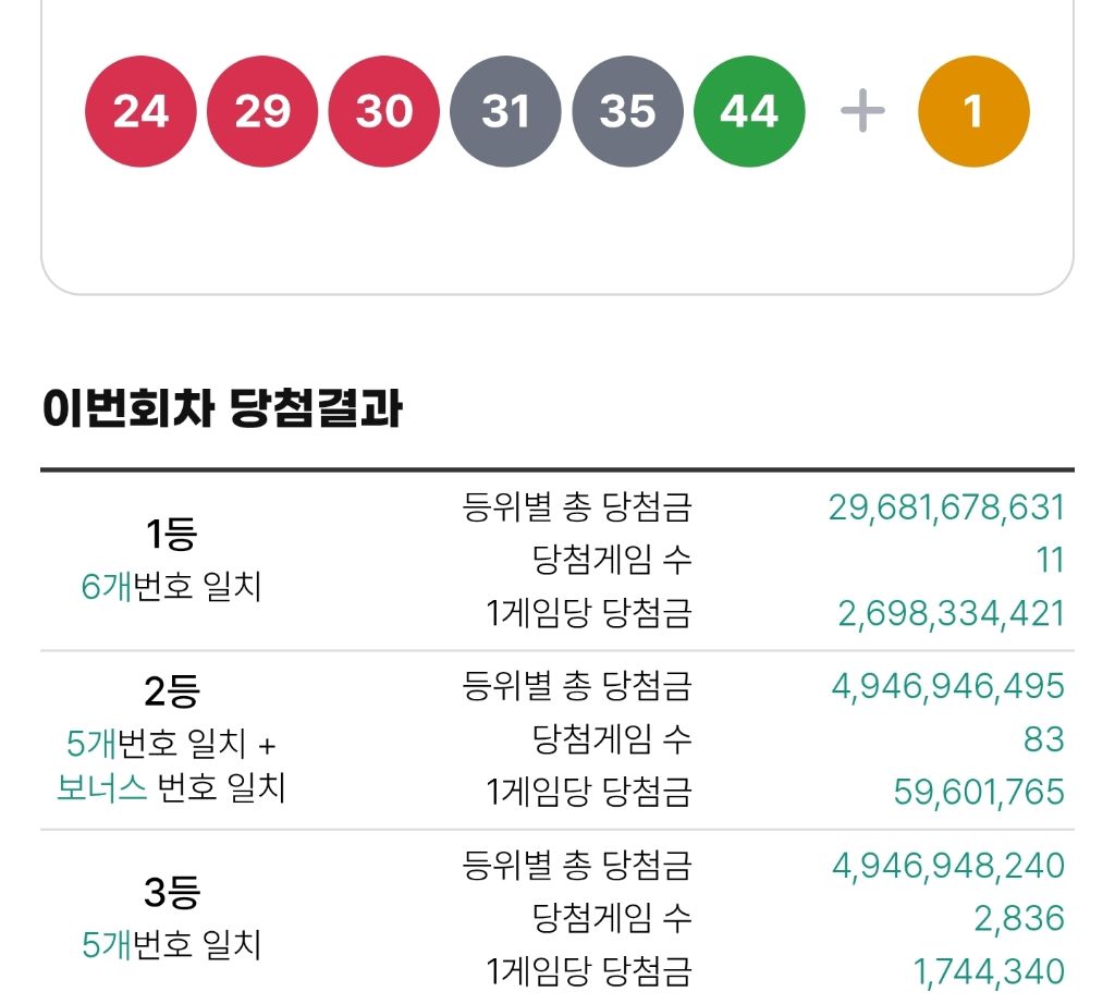 1228회 로또 1등 세전 26.9억, 당첨번호 및 1등 배출점 | 인스티즈
