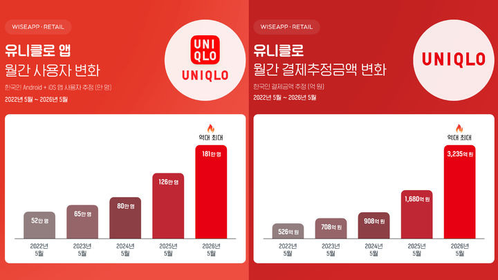 1년 사이 2배 정도 증가한 유니클로 결제액 | 인스티즈