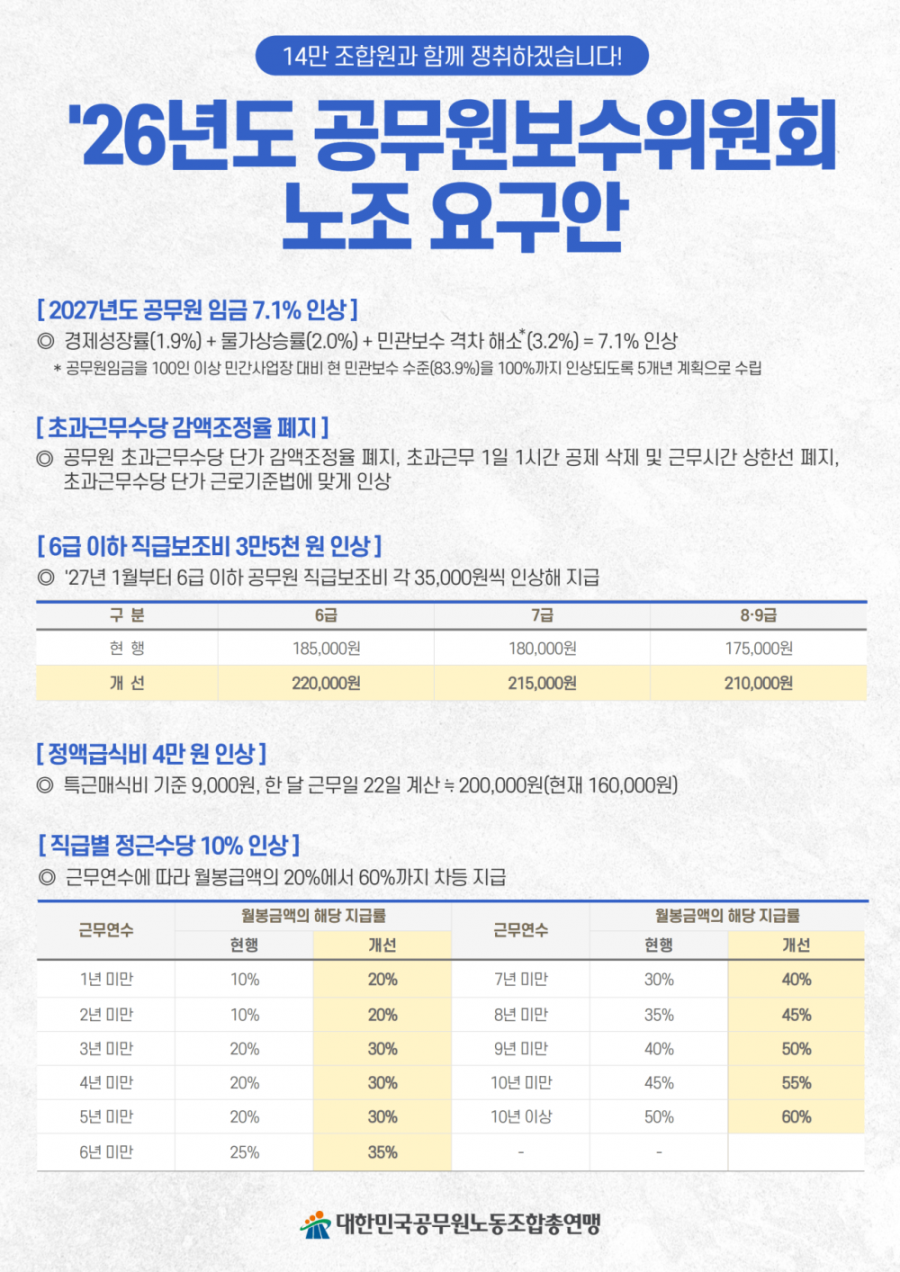 27년도 공무원 임금인상 요구안 | 인스티즈