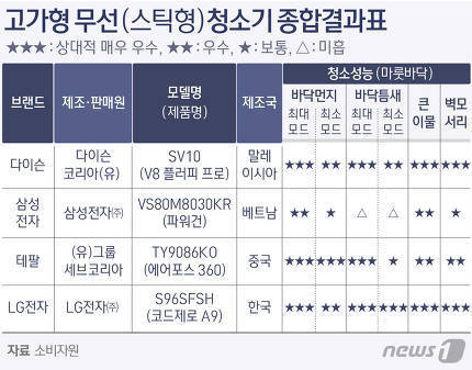무선청소기 각 회사별 성능 | 인스티즈