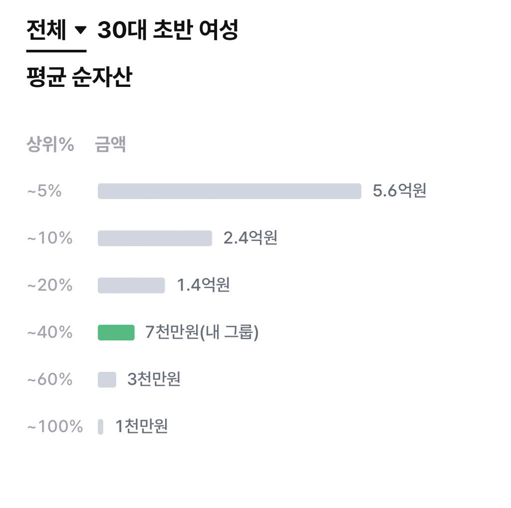 30대 초반 평균 순자산 | 인스티즈