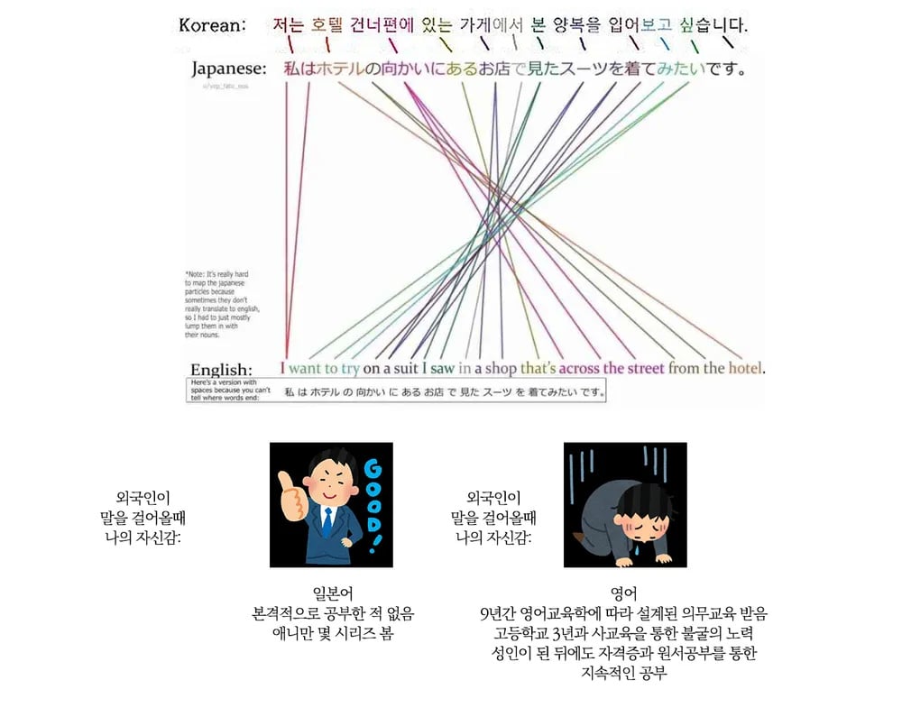 한국인에게 일본어가 영어보다 더 쉬운 이유 | 인스티즈