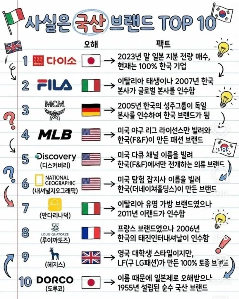 알고보면 사실은 국산 브랜드 | 인스티즈