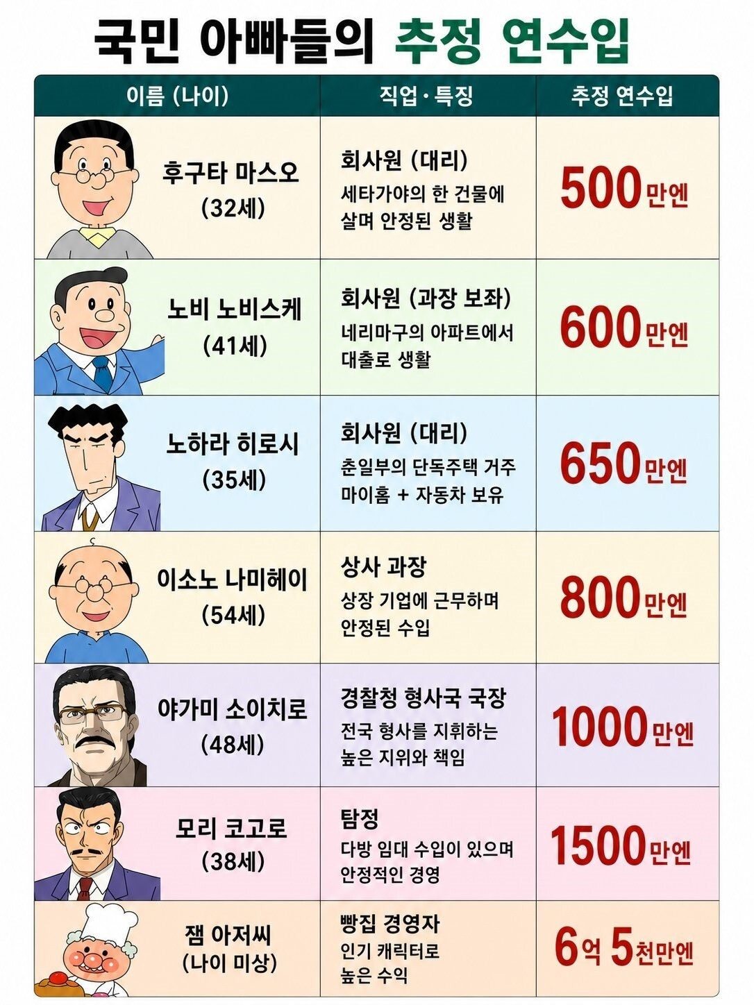 유명한 일본 아빠들 추정 연봉 | 인스티즈