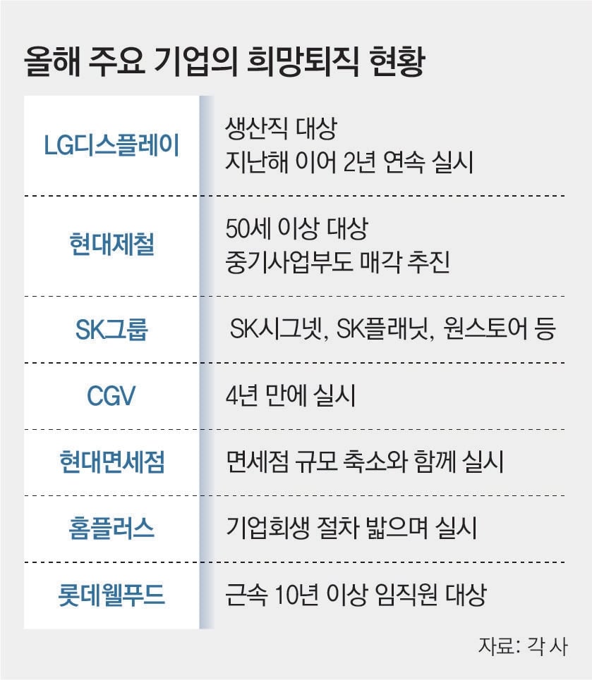 대기업도 줄줄이 희망퇴직… '불황 그늘'에 허리띠 졸라맨다 | 인스티즈