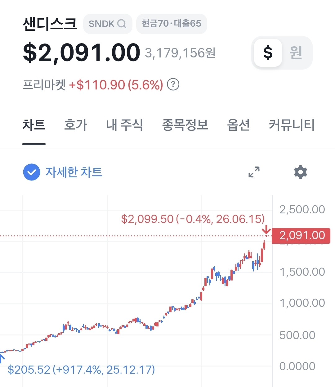 ㄹㅇ 돈복사중인 샌디스크 주가 | 인스티즈