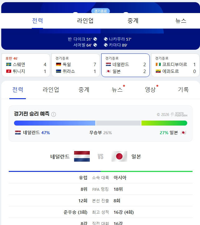실시간 혼돈에 빠진 F조 | 인스티즈