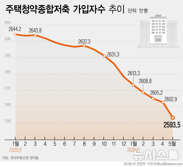 '청포족' 급증…청약통장 가입자 2600만명 붕괴 | 인스티즈