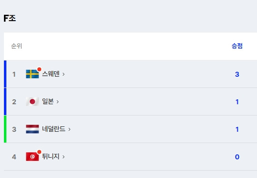 실시간 혼돈에 빠진 F조 | 인스티즈