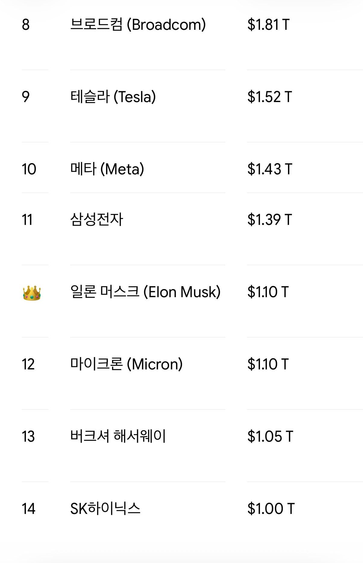 기업 시총에도 밀리지 않는 일론 머스크 재산 | 인스티즈