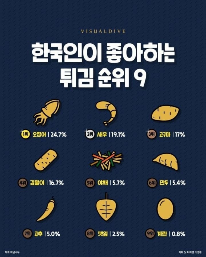한국인이 좋아하는 튀김 랭킹 | 인스티즈