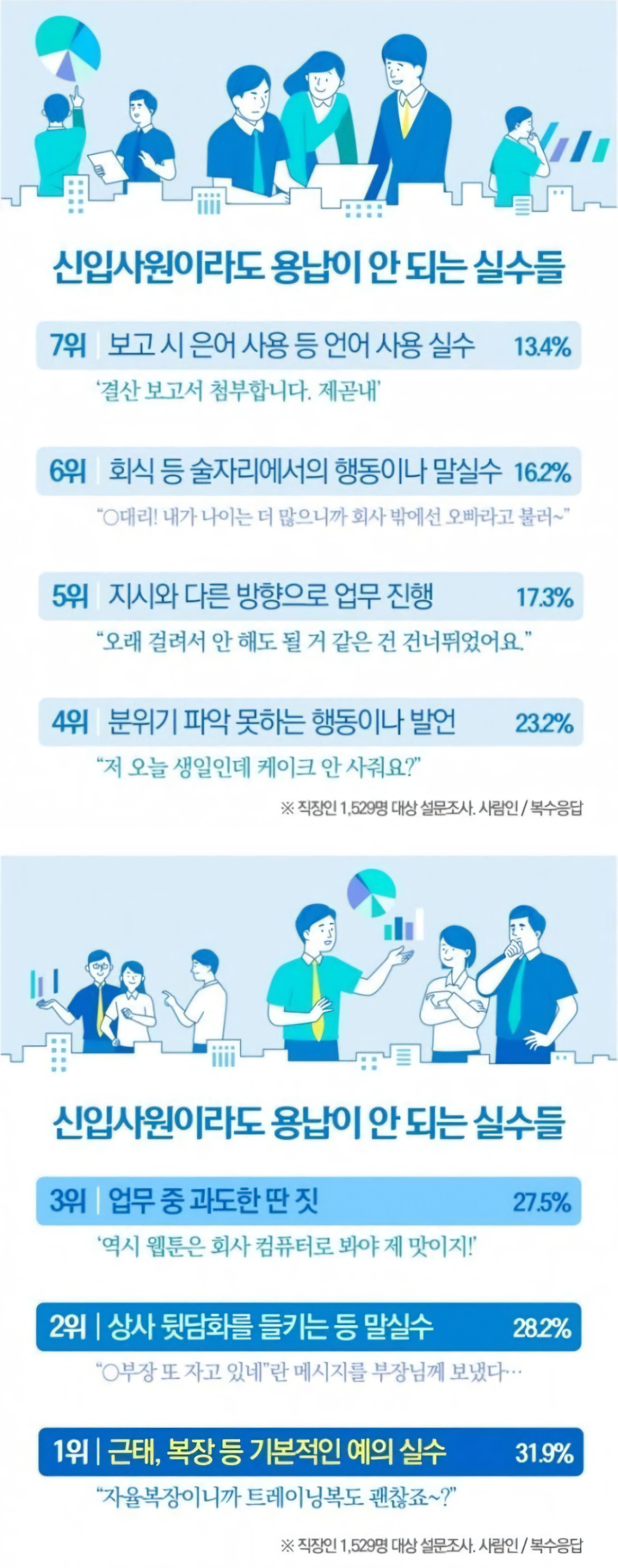신입사원이라도 용납이 안된다는 실수 TOP 7 | 인스티즈