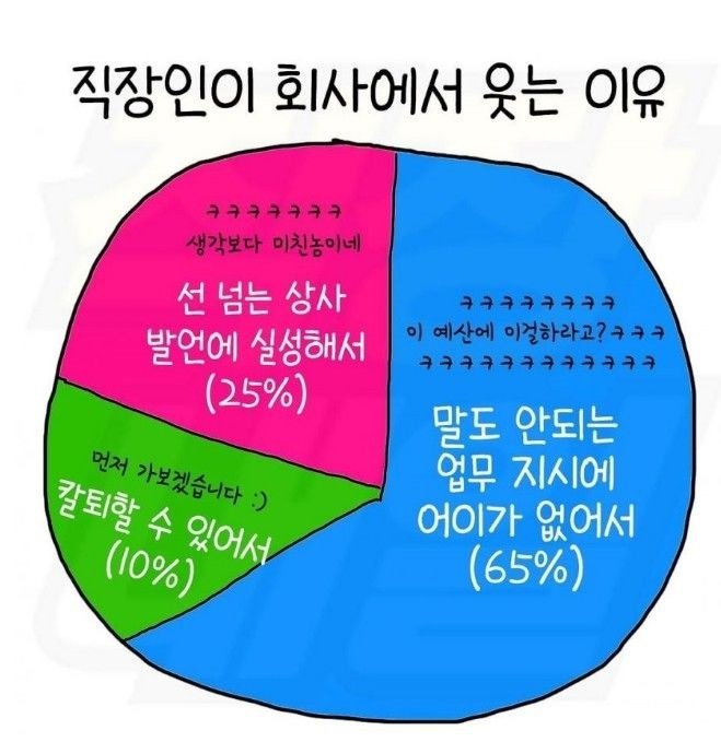 직장인이 회사에서 웃는 이유 | 인스티즈