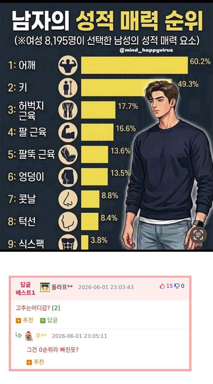 남자의 성적 매력 순위 | 인스티즈