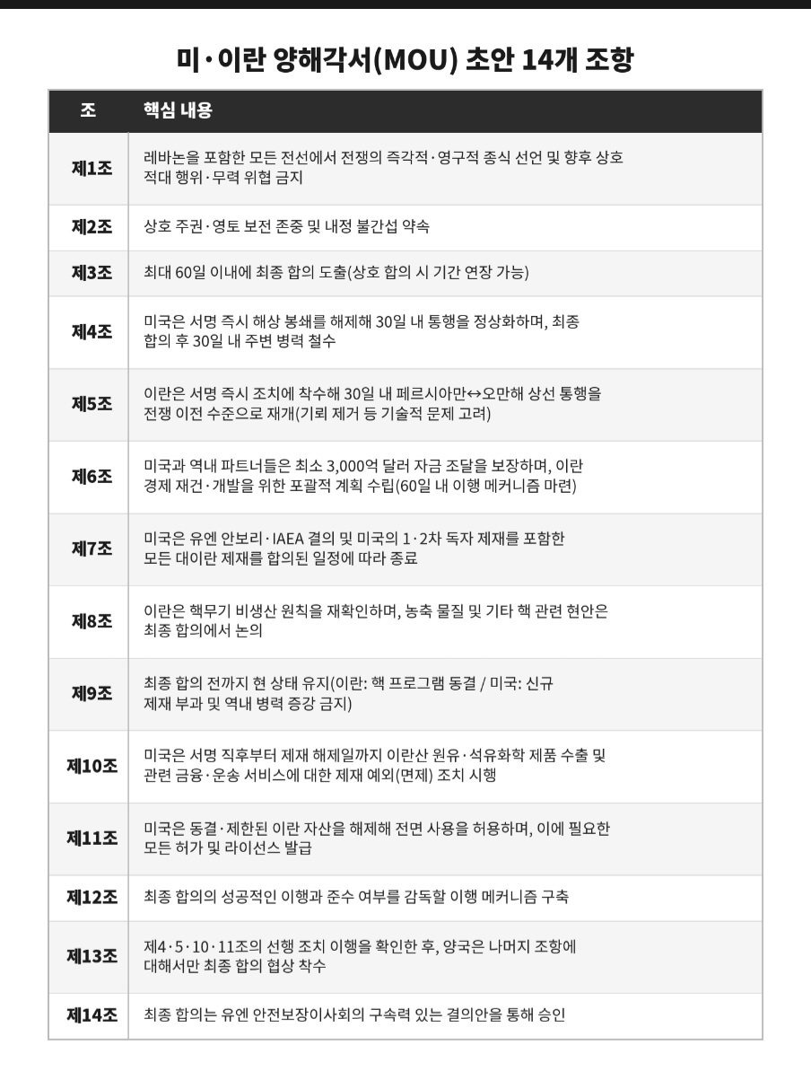미국-이란 합의 MOU 초안 의문점 | 인스티즈