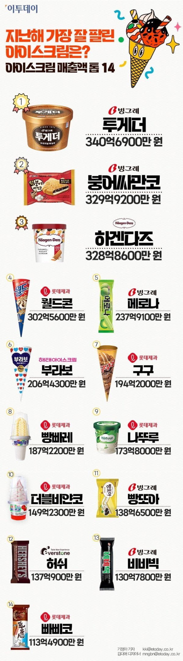 지난해 가장 많이 팔린 아이스크림 | 인스티즈
