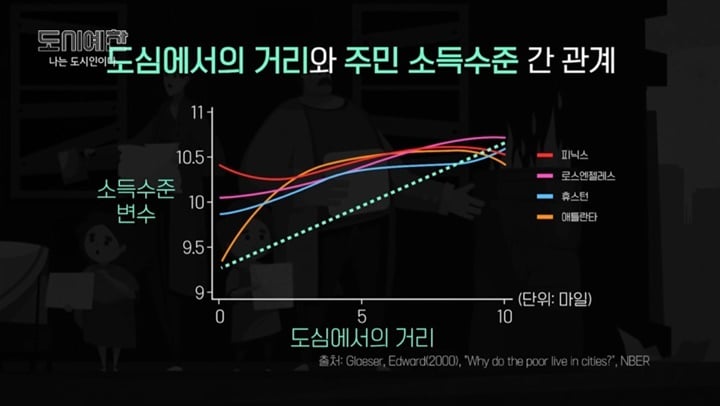 가난할수록 서울을 못 떠나는 이유 | 인스티즈
