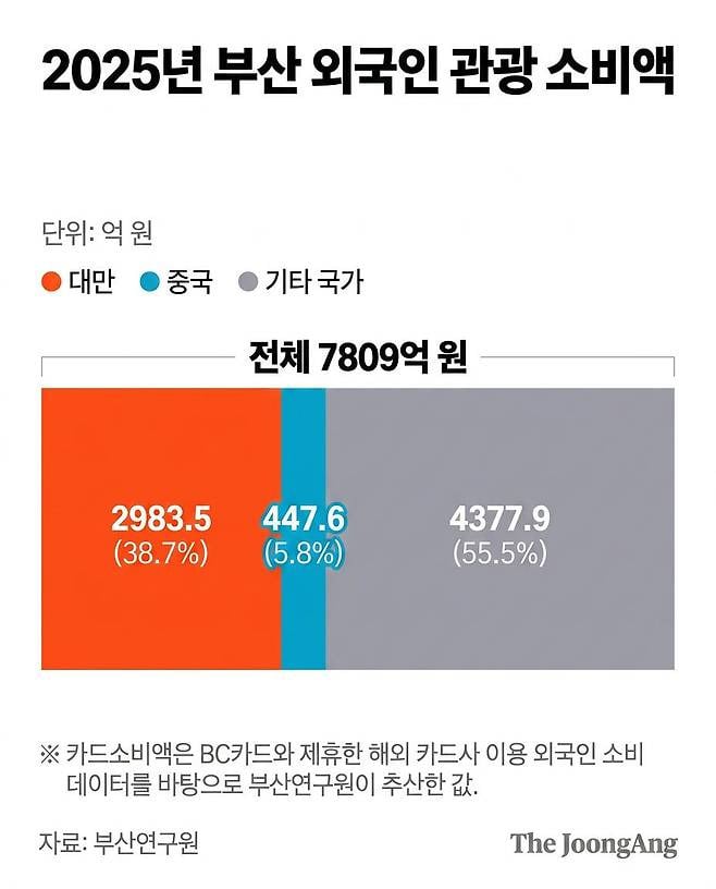 "피부과 들렀다 올영 싹쓸이”…부산 서면 점령한 '대만 큰손들' | 인스티즈