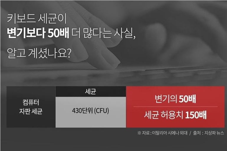변기보다 세균 많은 곳 | 인스티즈