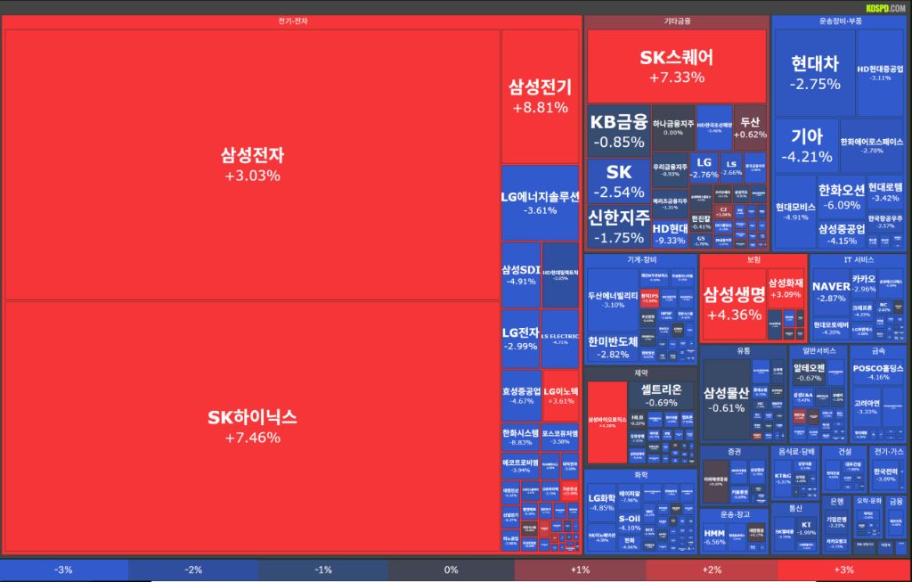 오늘자 코스피 한장 요약 | 인스티즈