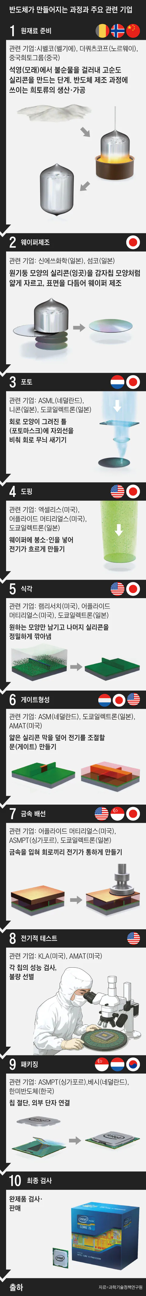 반도체가 만들어지는 과정과 관련 기업들 | 인스티즈