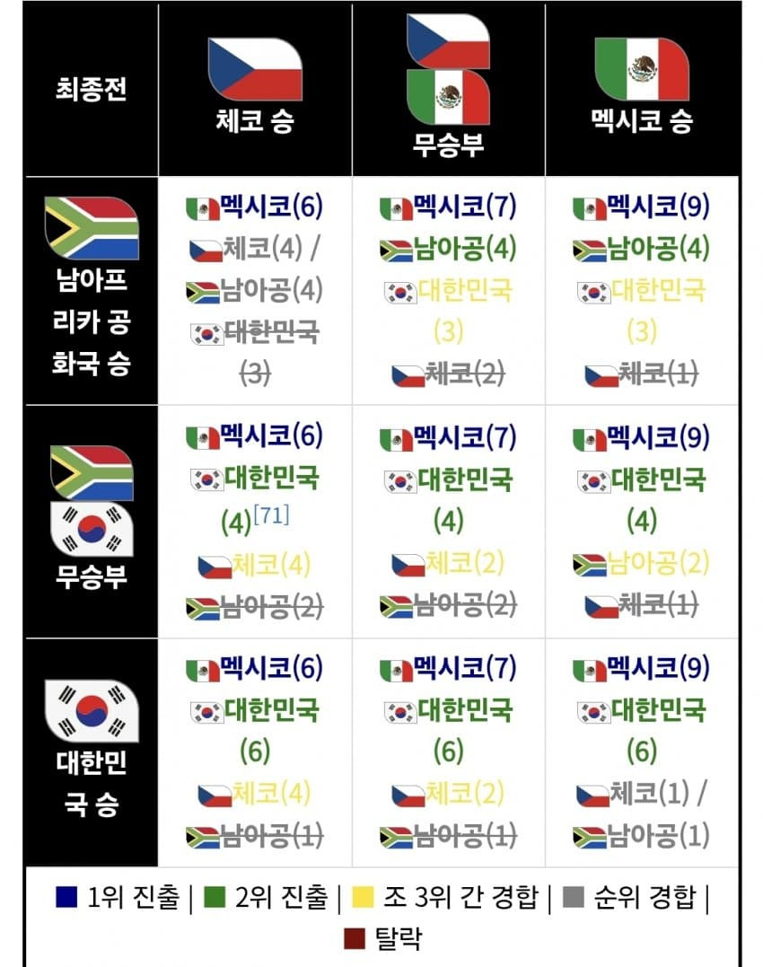 한국 32강 경우의 수 | 인스티즈