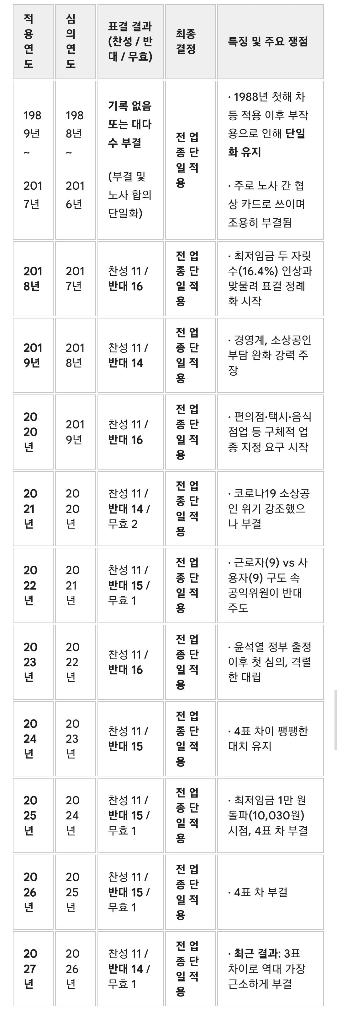 이재명 최저임금 차등 도입 시도 왜 함? 개실망 ㅋㅋㅋ.jpg | 인스티즈