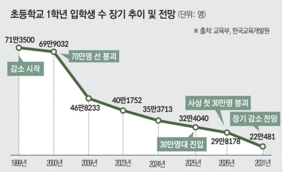 무섭게 줄어들고 있는 초등학교 1학년 입학생 수 | 인스티즈