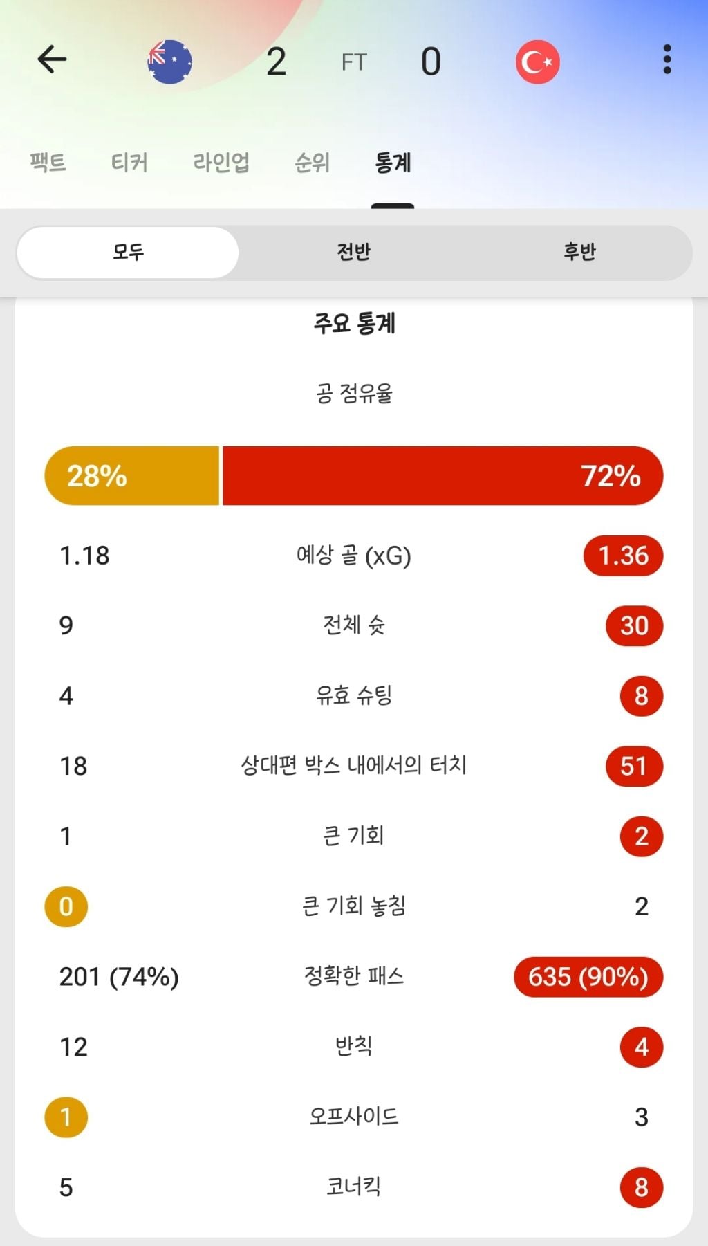 파멸적인 튀르키예 2경기 스텟...jpg | 인스티즈