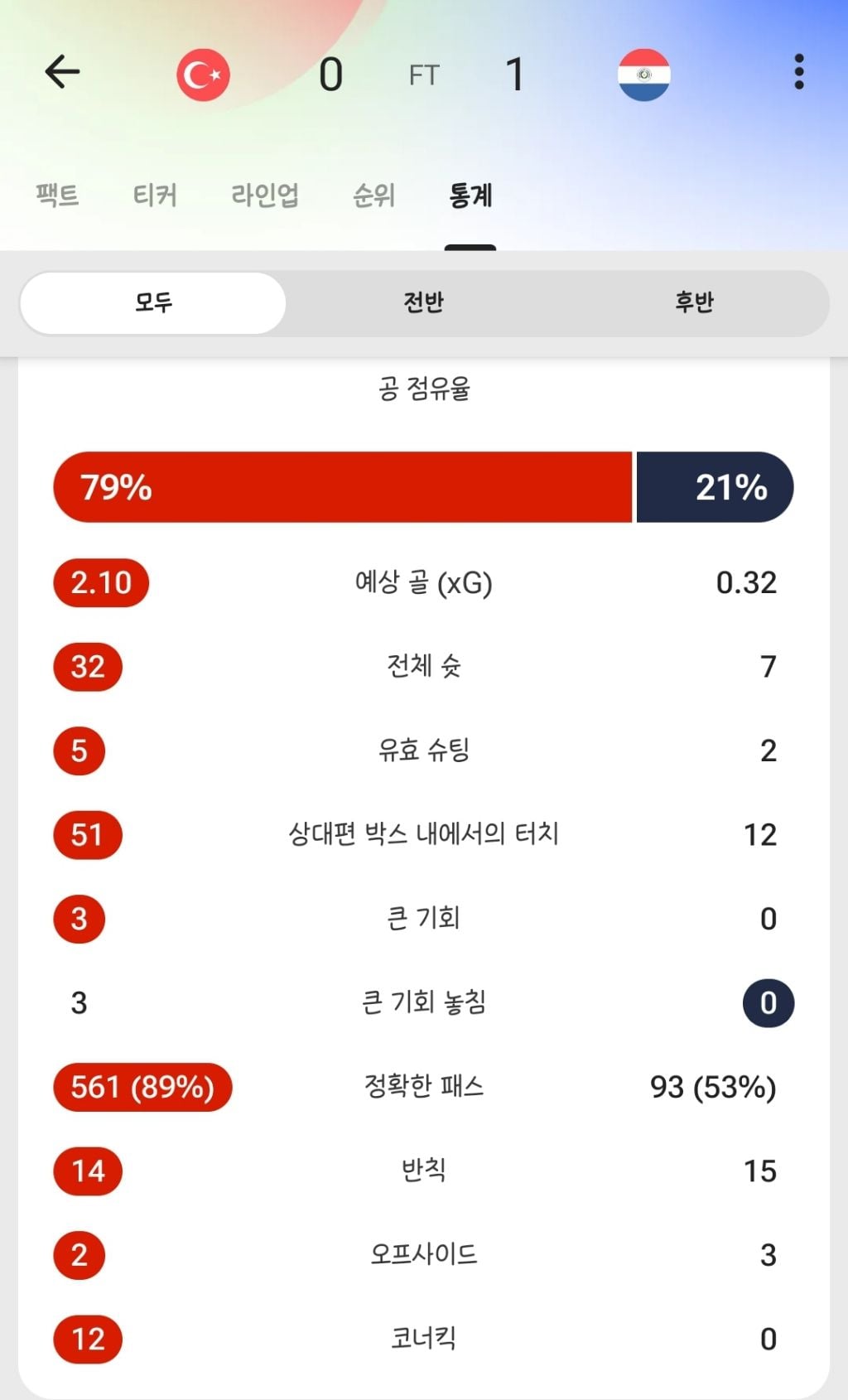 파멸적인 튀르키예 2경기 스텟...jpg | 인스티즈