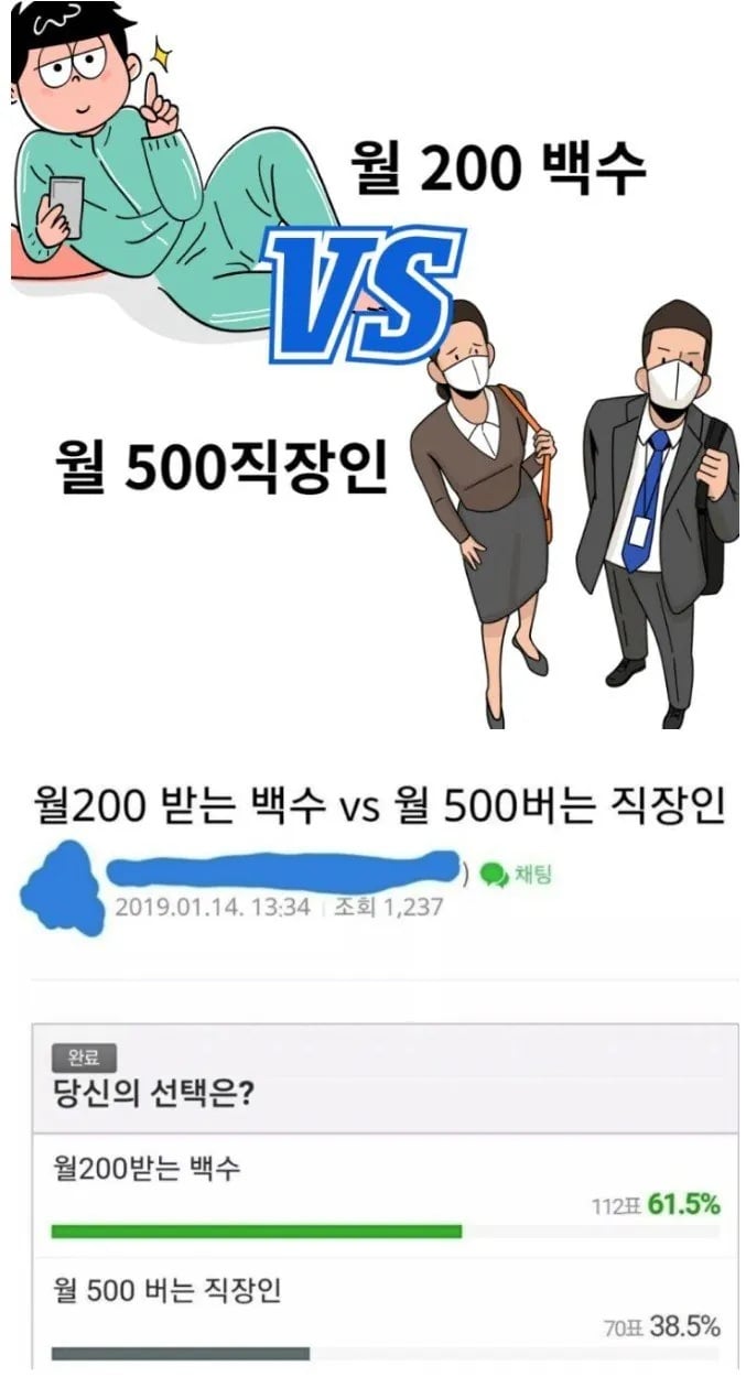 월200받는 백수vs월500버는 직장인 투표 결과 | 인스티즈
