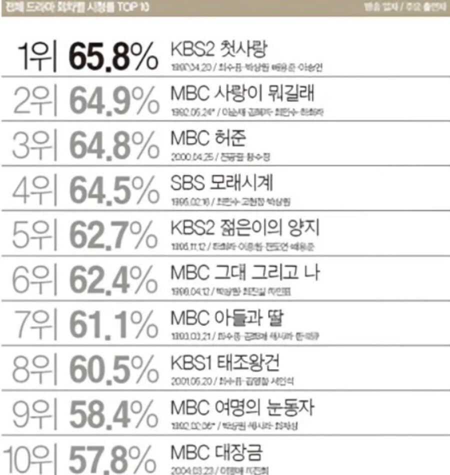 역대 대한민국 드라마 시청률 TOP 10 | 인스티즈