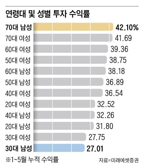 6월 이후, 성별 연령별 순매수 상위 TOP 5 종목 | 인스티즈