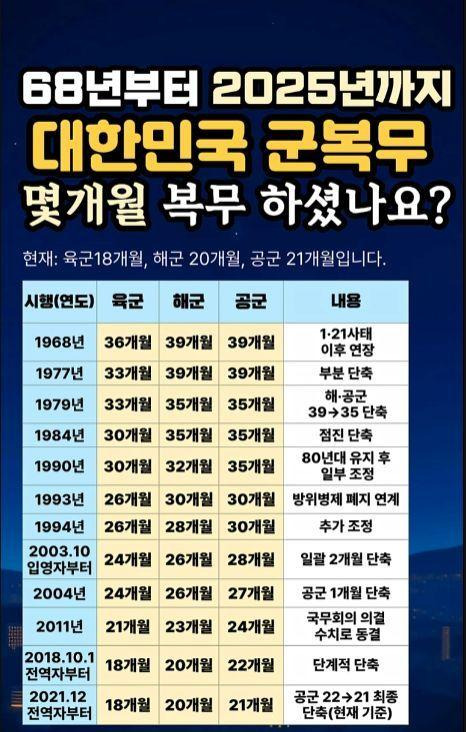 68년부터 25년까지 군복무 몇개월 복무 하셨나요?.jpg | 인스티즈