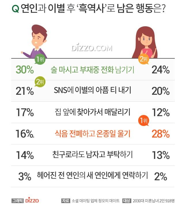 이별 후 흑역사로 남은 행동은?? | 인스티즈