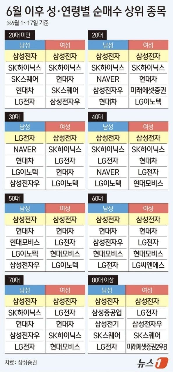 6월 이후 연령별 코스피 매수 종목 | 인스티즈