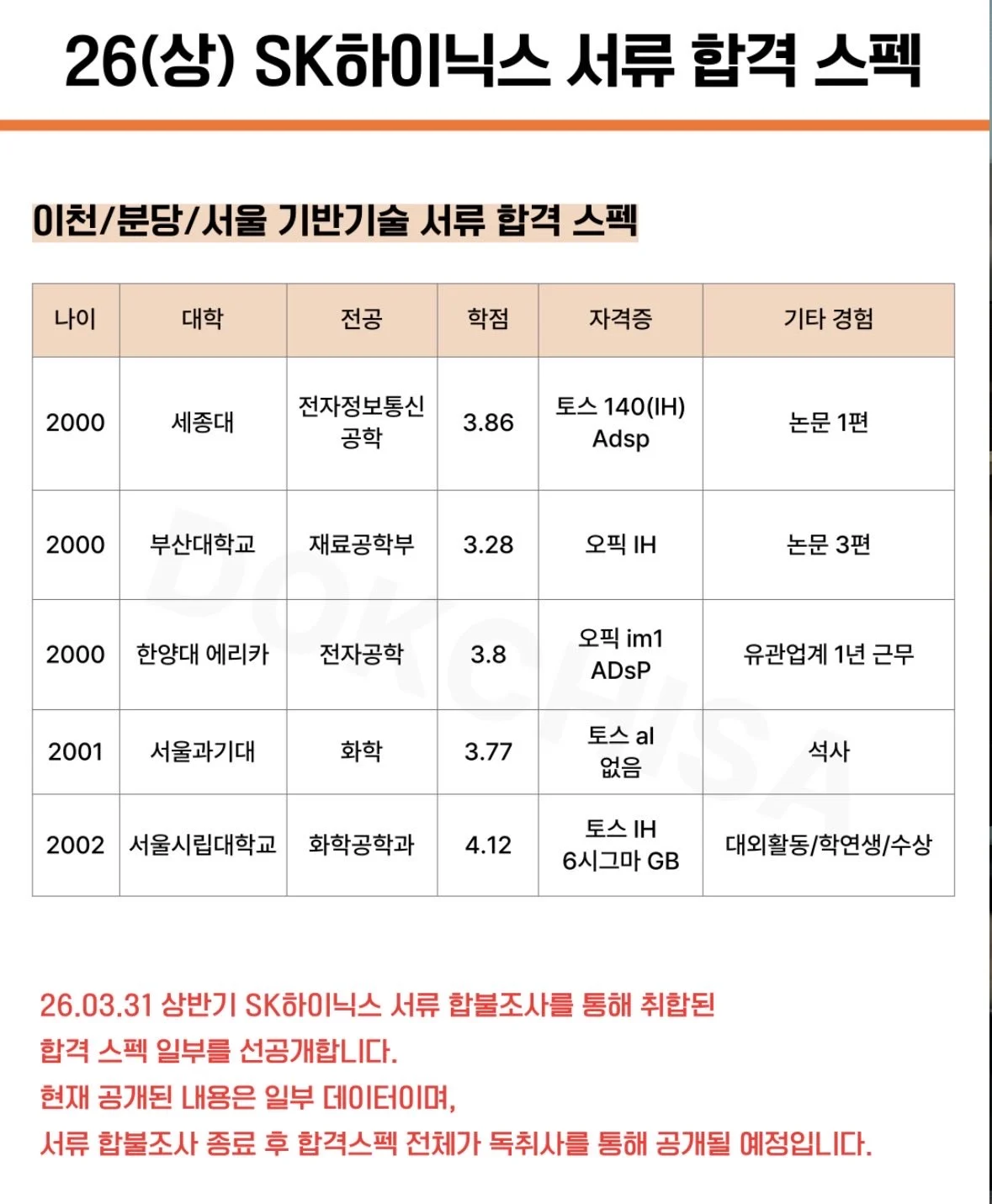 26년 상반기 SK하이닉스 서류 합격 스펙 | 인스티즈