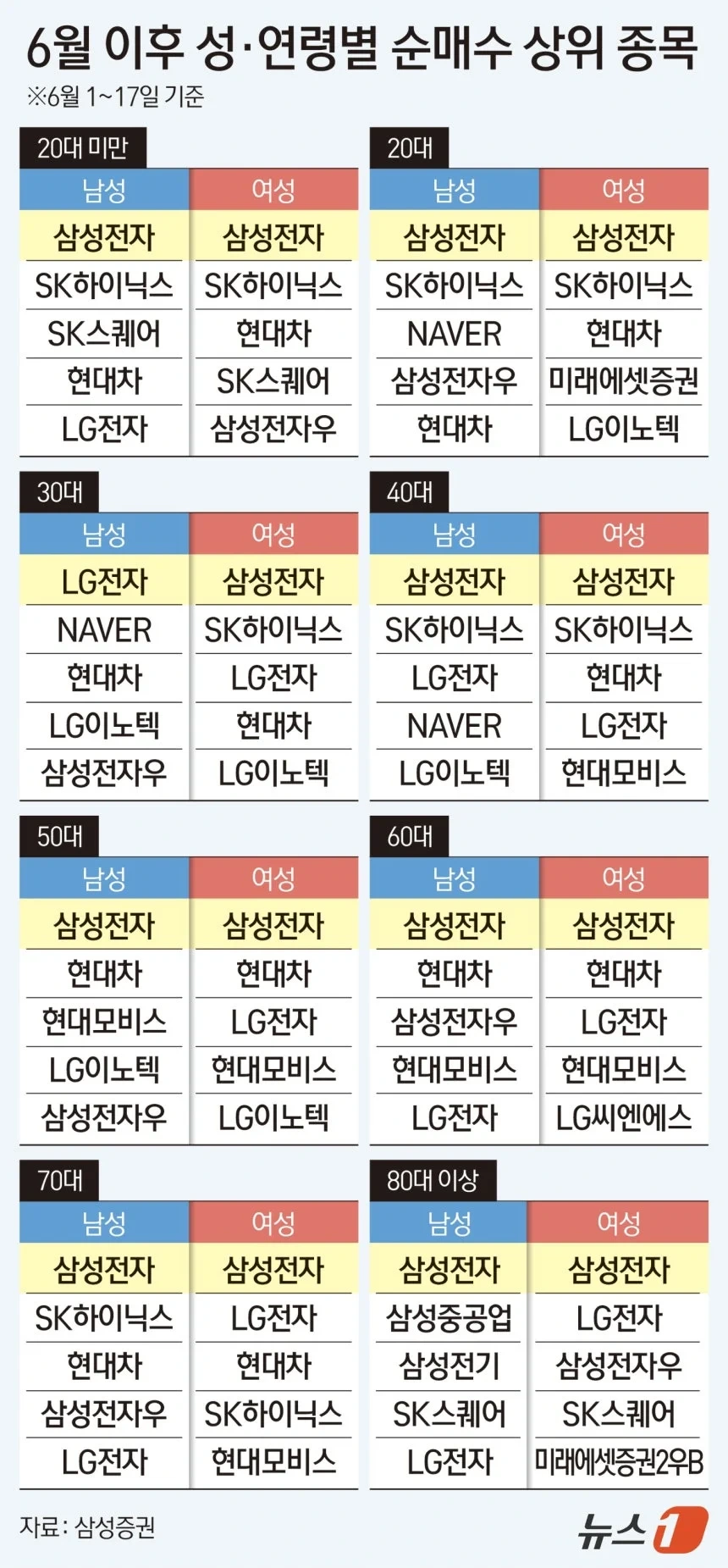6월 이후, 성별 연령별 순매수 상위 TOP 5 종목 | 인스티즈