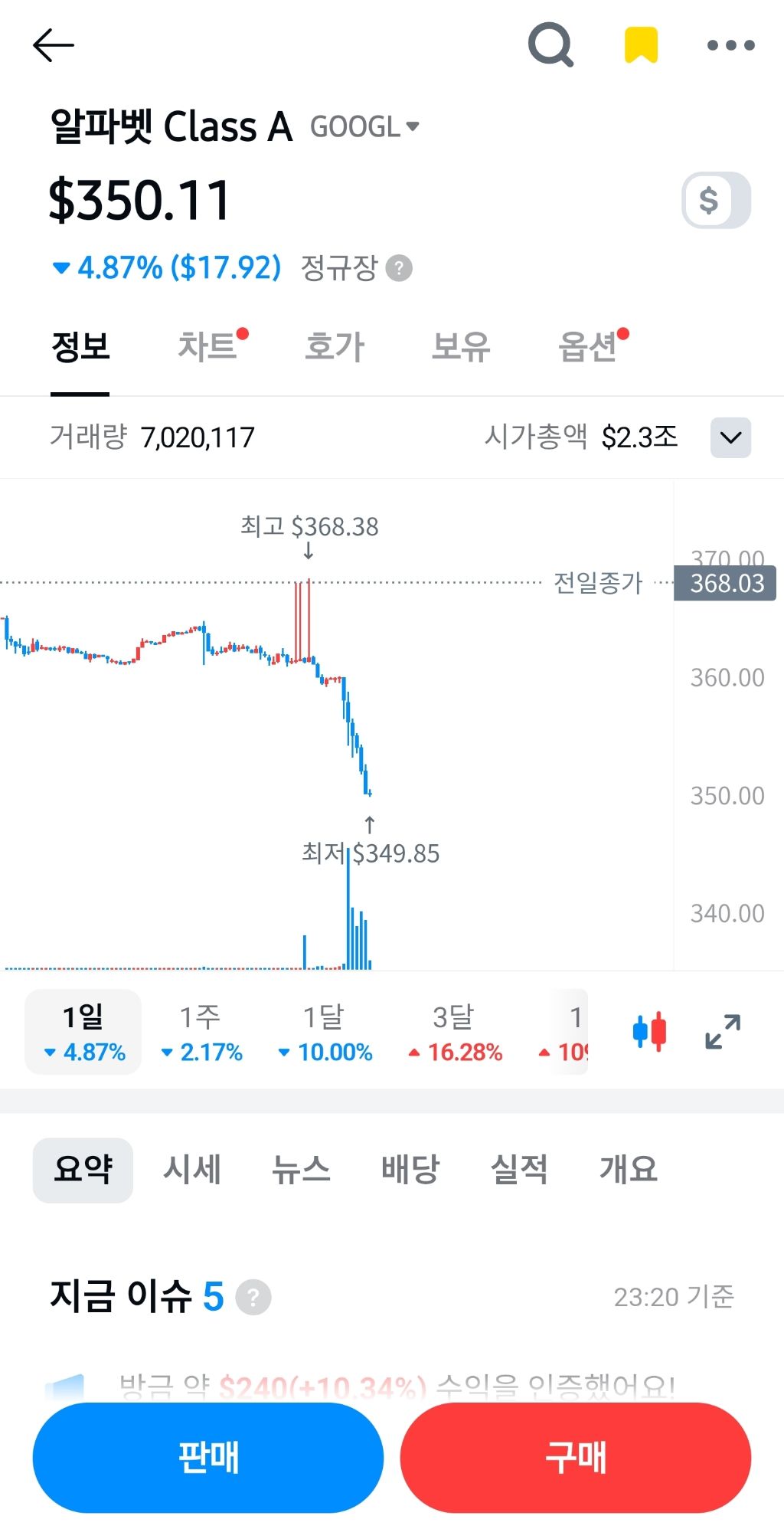 400달러 신고점 도달했던 구글 주가 근황 | 인스티즈