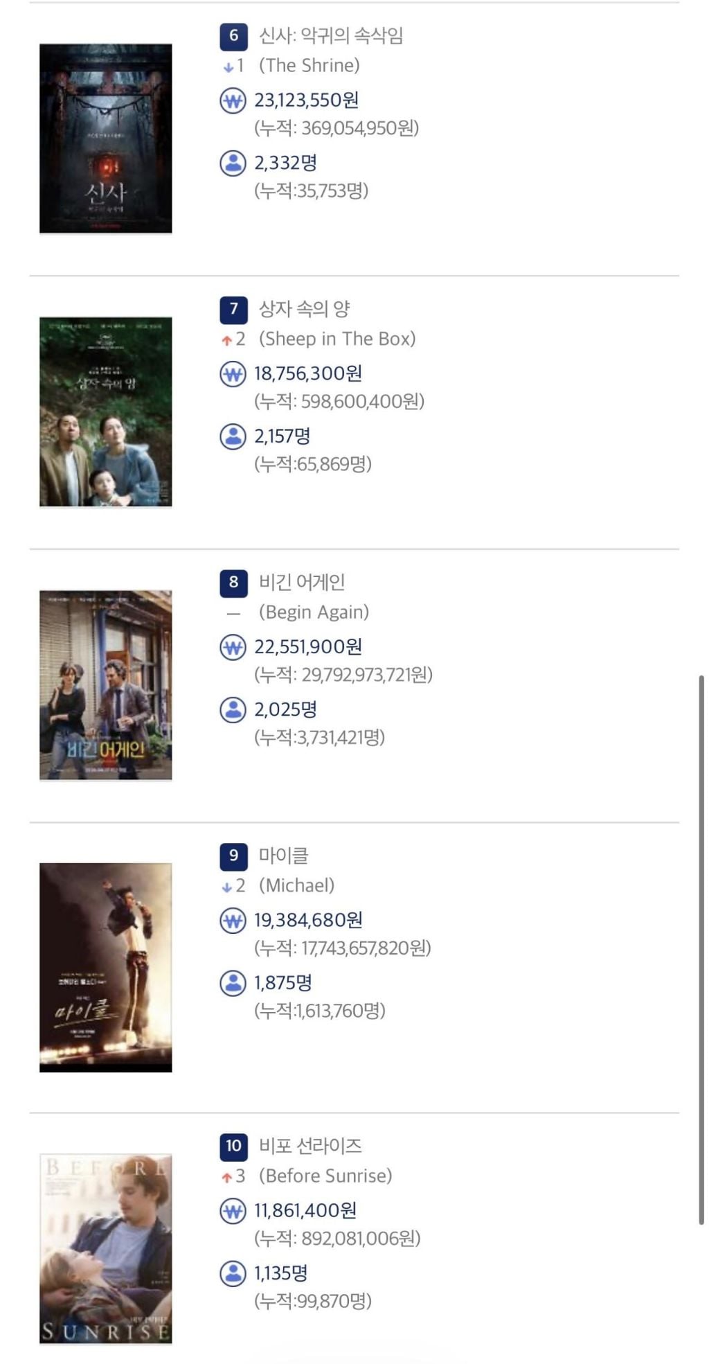 영화) 6월 22일 박스오피스 순위 | 인스티즈