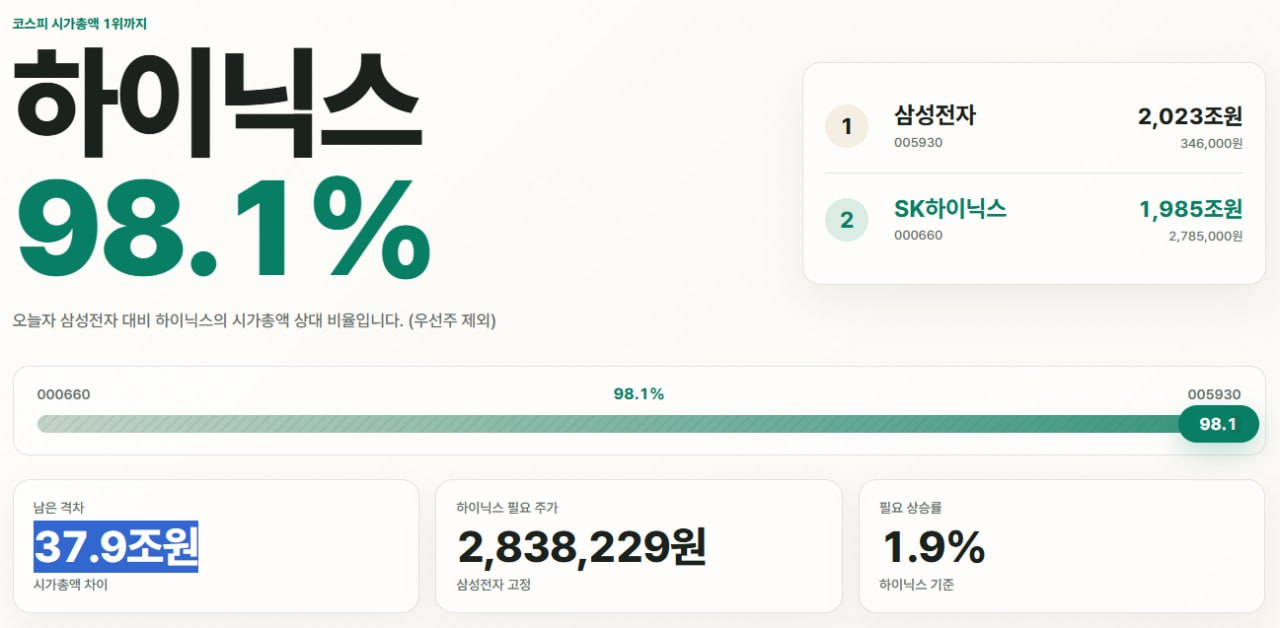 27년만에 코스피의 왕이 바뀌나? | 인스티즈