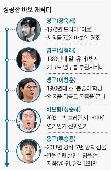 성공한 바보 캐릭터 | 인스티즈