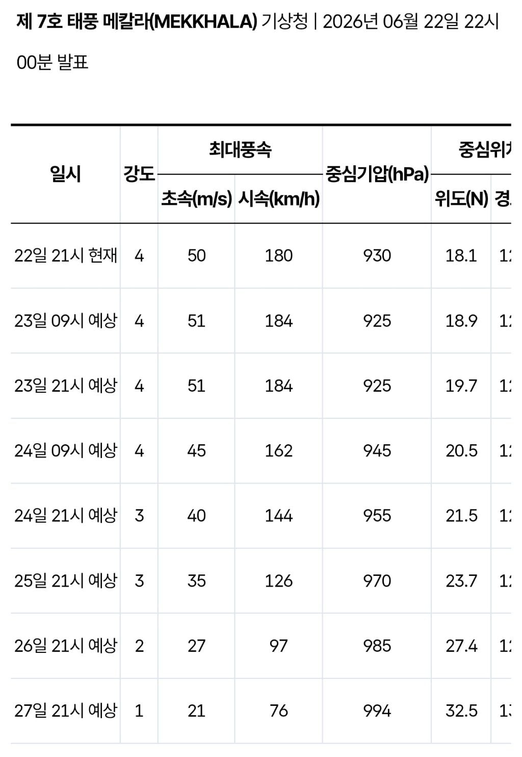죽어도 한국은 가기 싫어하는 7호 태풍 메칼라 | 인스티즈