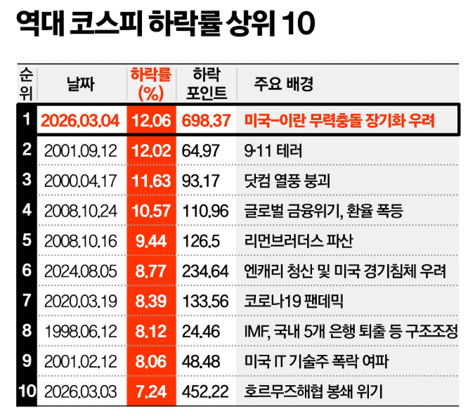 코스피 역대 하락과 원인 | 인스티즈