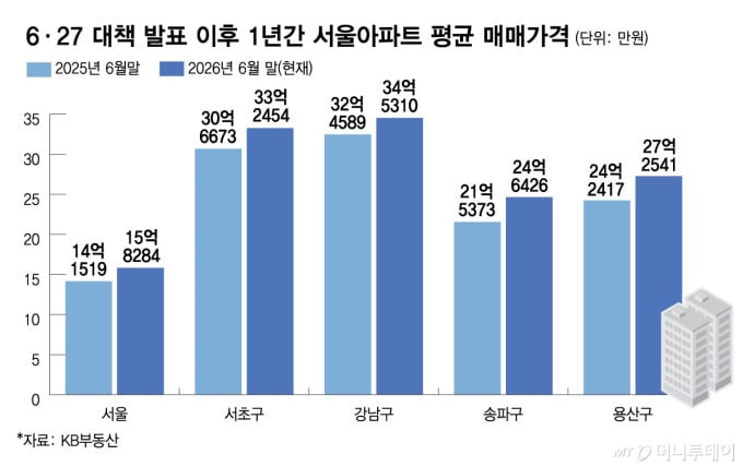 6.27 부동산 대책발표 1년간 서울아파트 평균 매매가격 | 인스티즈