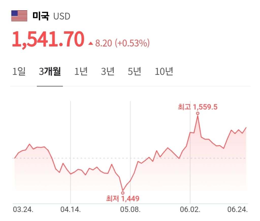 슬슬 시동거는 환율 근황 | 인스티즈